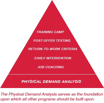 Physical Demands Analysis & Post-Offer Testing